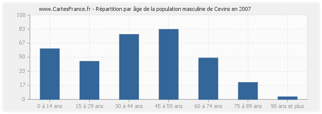 Répartition par âge de la population masculine de Cevins en 2007