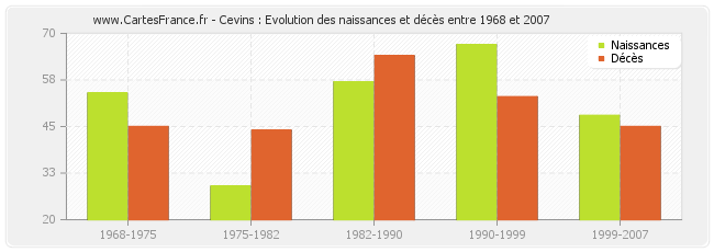 Cevins : Evolution des naissances et décès entre 1968 et 2007