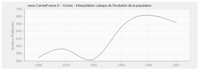Cevins : Interpolation cubique de l'évolution de la population