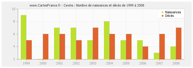 Cevins : Nombre de naissances et décès de 1999 à 2008