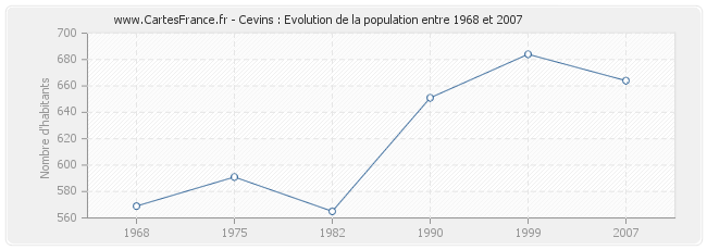 Population Cevins