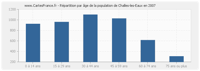Répartition par âge de la population de Challes-les-Eaux en 2007