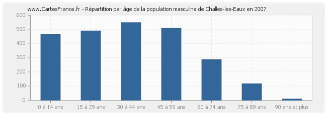 Répartition par âge de la population masculine de Challes-les-Eaux en 2007