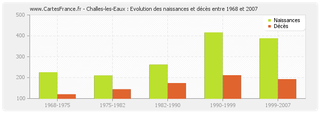 Challes-les-Eaux : Evolution des naissances et décès entre 1968 et 2007