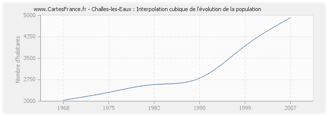 Challes-les-Eaux : Interpolation cubique de l'évolution de la population