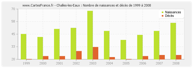Challes-les-Eaux : Nombre de naissances et décès de 1999 à 2008