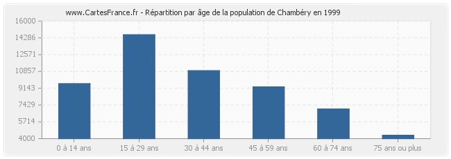 Répartition par âge de la population de Chambéry en 1999