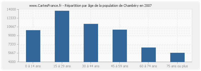 Répartition par âge de la population de Chambéry en 2007