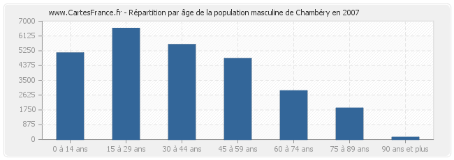 Répartition par âge de la population masculine de Chambéry en 2007