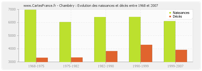 Chambéry : Evolution des naissances et décès entre 1968 et 2007