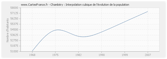 Chambéry : Interpolation cubique de l'évolution de la population