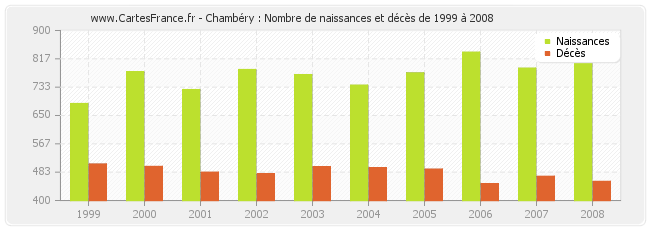 Chambéry : Nombre de naissances et décès de 1999 à 2008