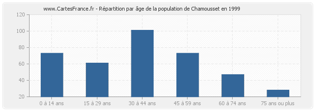 Répartition par âge de la population de Chamousset en 1999