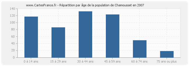 Répartition par âge de la population de Chamousset en 2007