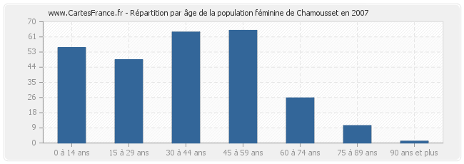 Répartition par âge de la population féminine de Chamousset en 2007
