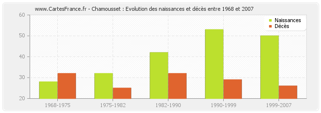 Chamousset : Evolution des naissances et décès entre 1968 et 2007