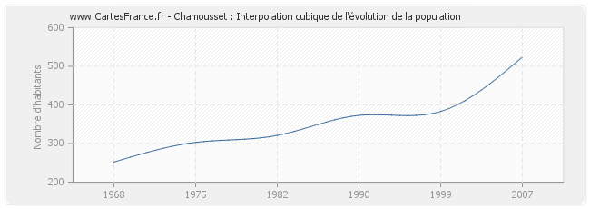Chamousset : Interpolation cubique de l'évolution de la population