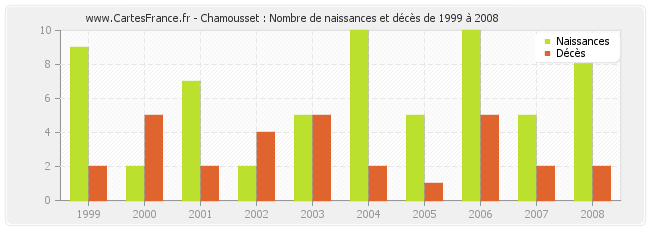 Chamousset : Nombre de naissances et décès de 1999 à 2008