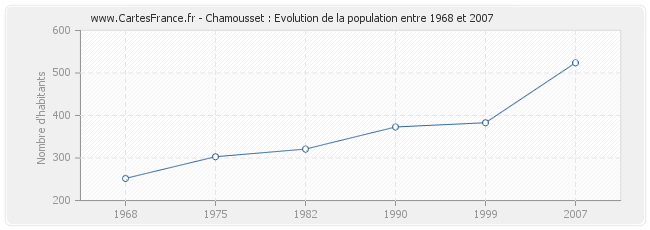Population Chamousset