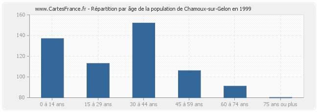 Répartition par âge de la population de Chamoux-sur-Gelon en 1999