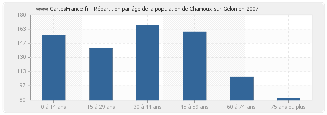 Répartition par âge de la population de Chamoux-sur-Gelon en 2007