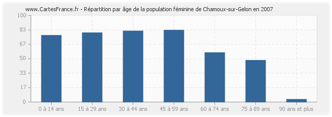 Répartition par âge de la population féminine de Chamoux-sur-Gelon en 2007