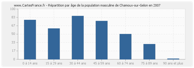 Répartition par âge de la population masculine de Chamoux-sur-Gelon en 2007