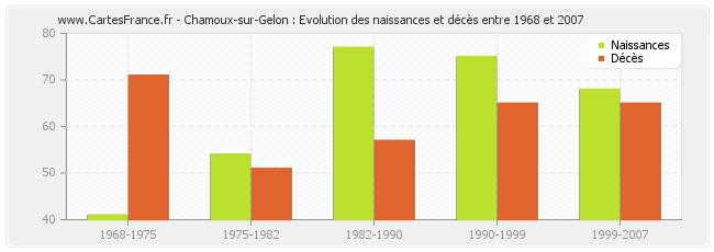 Chamoux-sur-Gelon : Evolution des naissances et décès entre 1968 et 2007