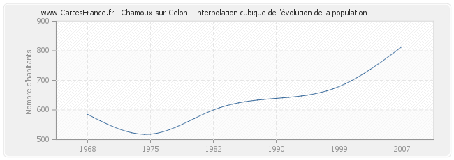 Chamoux-sur-Gelon : Interpolation cubique de l'évolution de la population