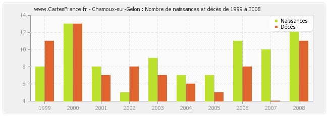 Chamoux-sur-Gelon : Nombre de naissances et décès de 1999 à 2008