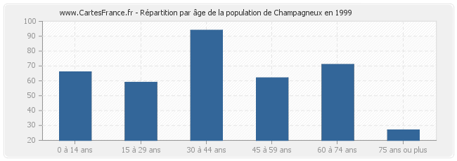 Répartition par âge de la population de Champagneux en 1999