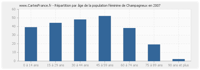 Répartition par âge de la population féminine de Champagneux en 2007