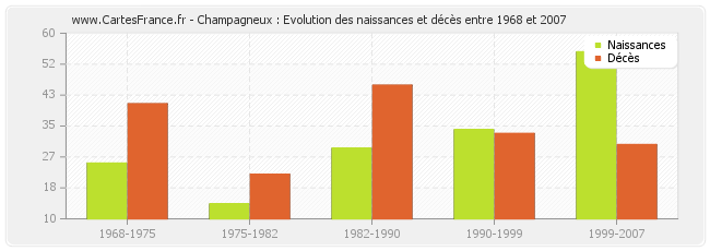 Champagneux : Evolution des naissances et décès entre 1968 et 2007