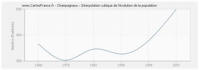Champagneux : Interpolation cubique de l'évolution de la population