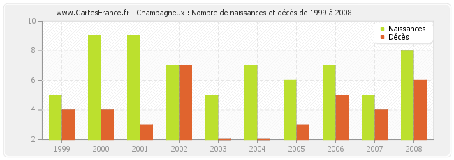 Champagneux : Nombre de naissances et décès de 1999 à 2008