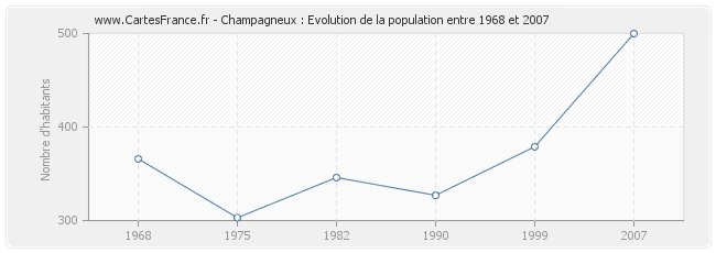 Population Champagneux