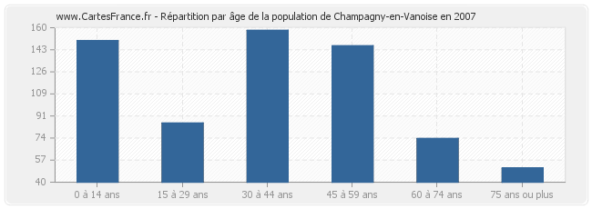 Répartition par âge de la population de Champagny-en-Vanoise en 2007