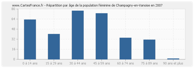 Répartition par âge de la population féminine de Champagny-en-Vanoise en 2007