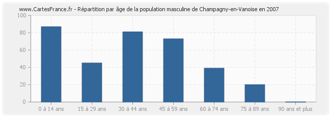 Répartition par âge de la population masculine de Champagny-en-Vanoise en 2007