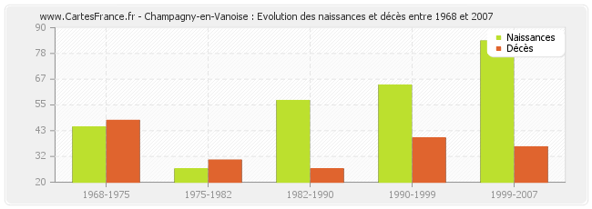 Champagny-en-Vanoise : Evolution des naissances et décès entre 1968 et 2007
