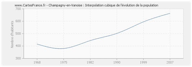 Champagny-en-Vanoise : Interpolation cubique de l'évolution de la population