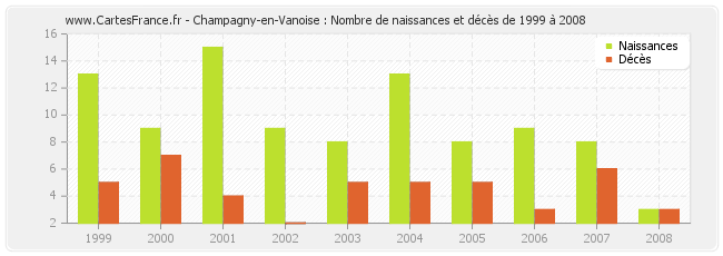 Champagny-en-Vanoise : Nombre de naissances et décès de 1999 à 2008