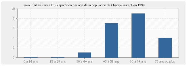Répartition par âge de la population de Champ-Laurent en 1999