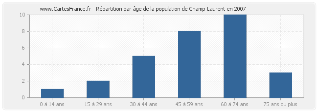 Répartition par âge de la population de Champ-Laurent en 2007