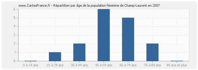 Répartition par âge de la population féminine de Champ-Laurent en 2007
