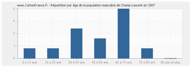 Répartition par âge de la population masculine de Champ-Laurent en 2007