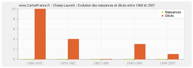 Champ-Laurent : Evolution des naissances et décès entre 1968 et 2007