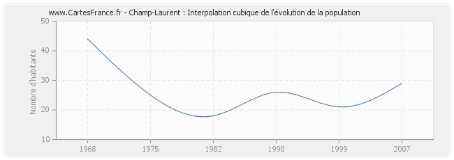 Champ-Laurent : Interpolation cubique de l'évolution de la population