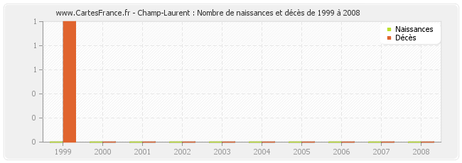 Champ-Laurent : Nombre de naissances et décès de 1999 à 2008