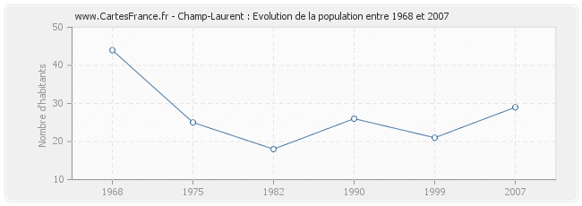 Population Champ-Laurent